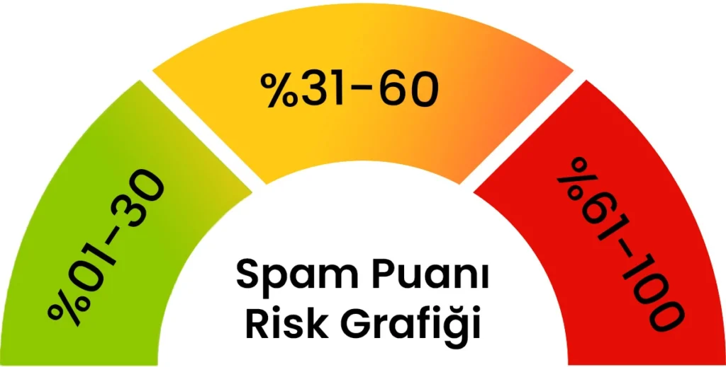 spam score (spam puanı) risk grafiği